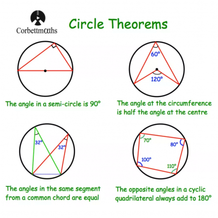 Circle Theorems Notes