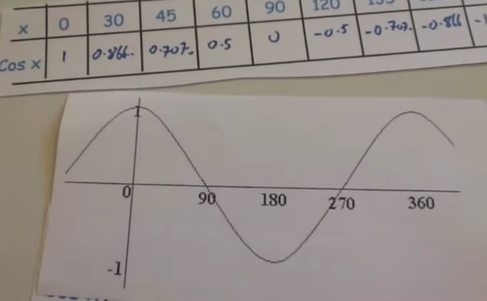 Cosine Graph Video Corbettmaths