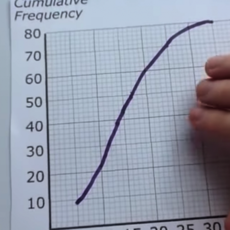 Drawing Cumulative Frequency Graphs Video