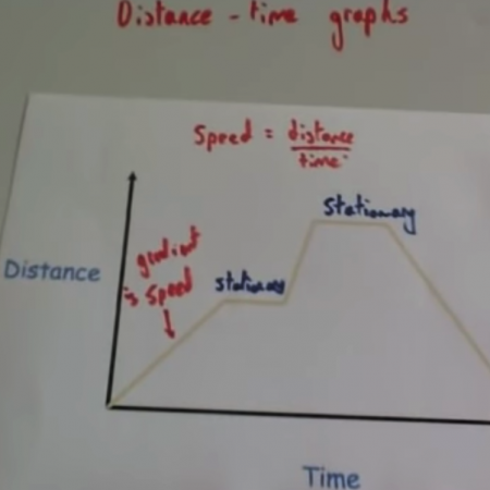 Distance-Time Graphs Video