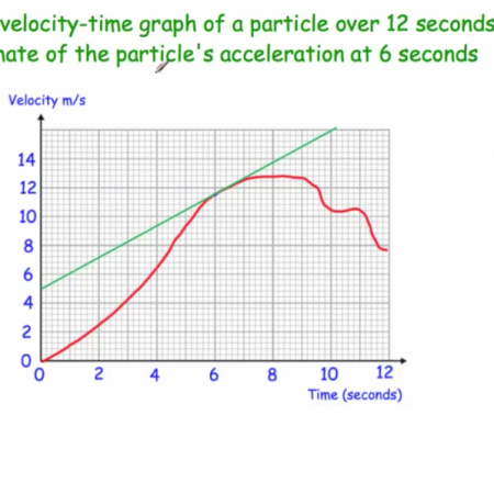 Instantaneous Rates of Change Video