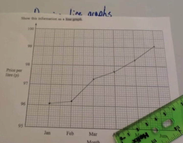 Line Graphs Video Corbettmaths
