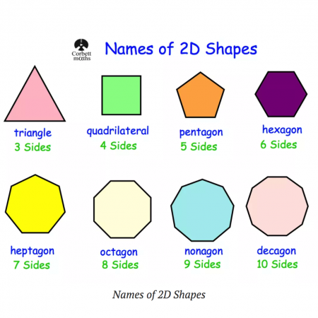 Names of 2D Shapes Poster