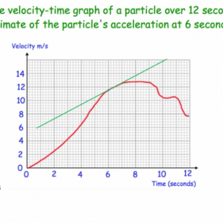 Rates of Change Videos
