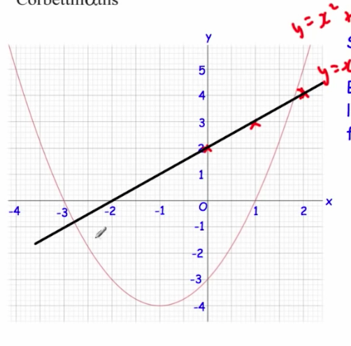 Solving Quadratics Graphically Advanced Video Corbettmaths