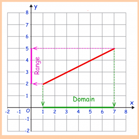 Domains and Ranges Video